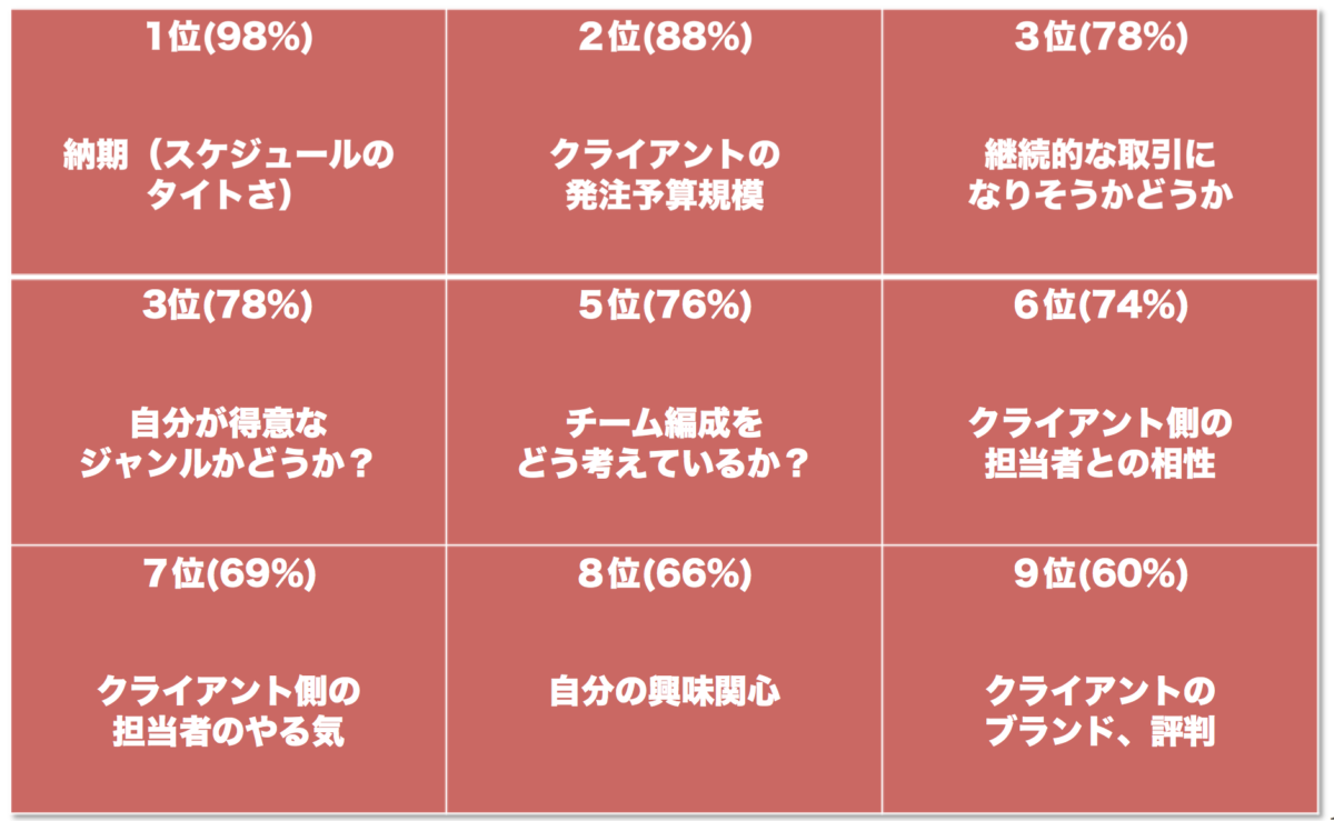 受注側のディレクターに聞いた いい見積書のもらい方 アンケート結果を公開します Part 3