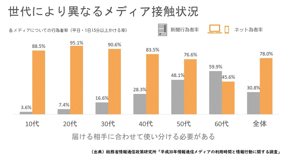 オリコミサービス掲載グラフ