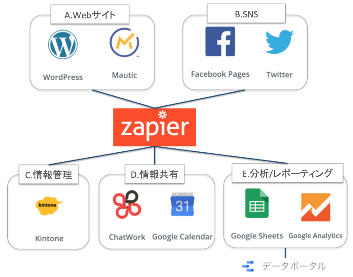 Zapier RPA Zapier