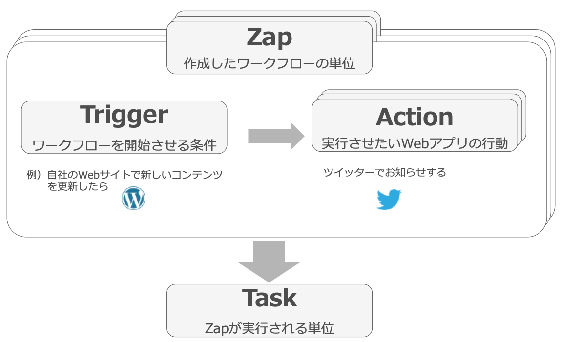 Zapierの構成