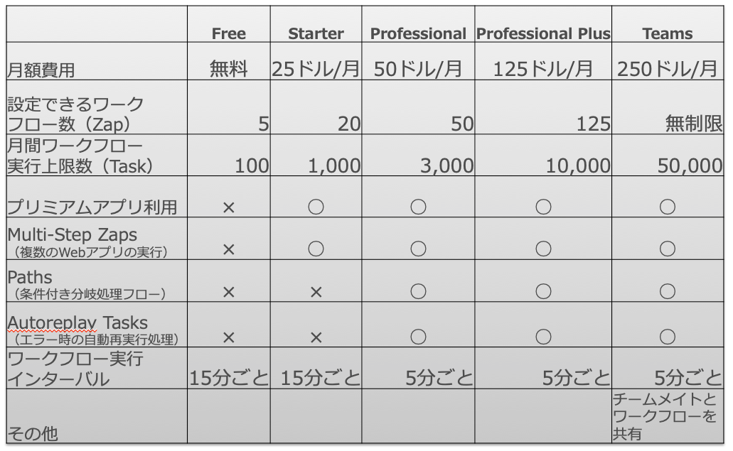 Zapierの料金表