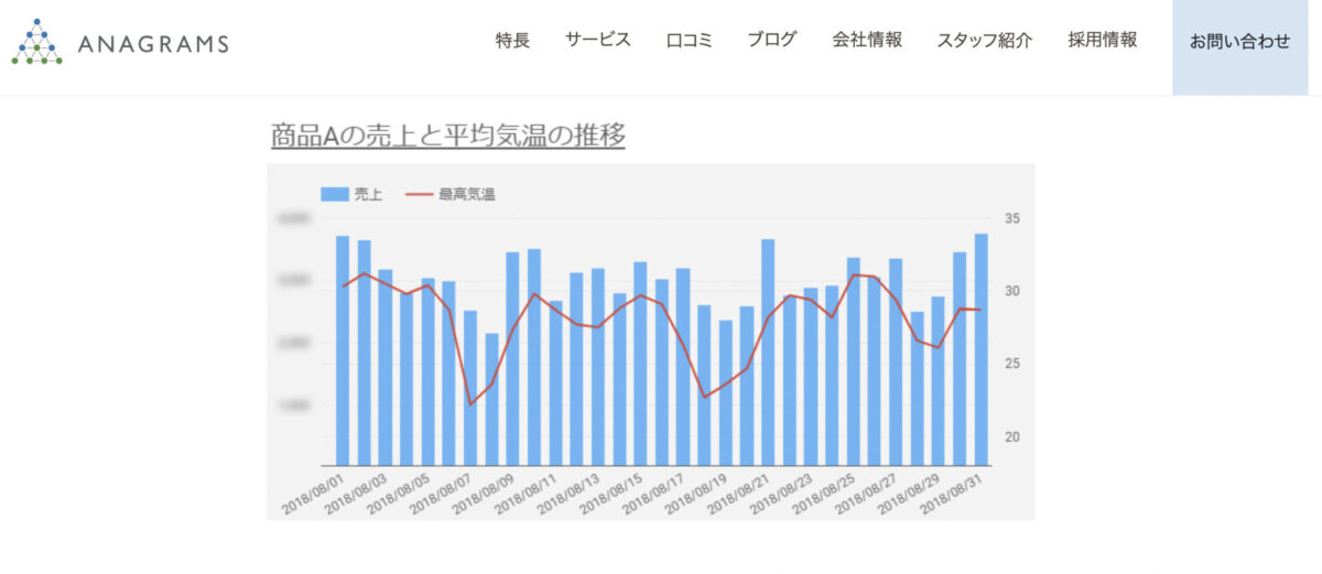 データ統合（アナグラム）