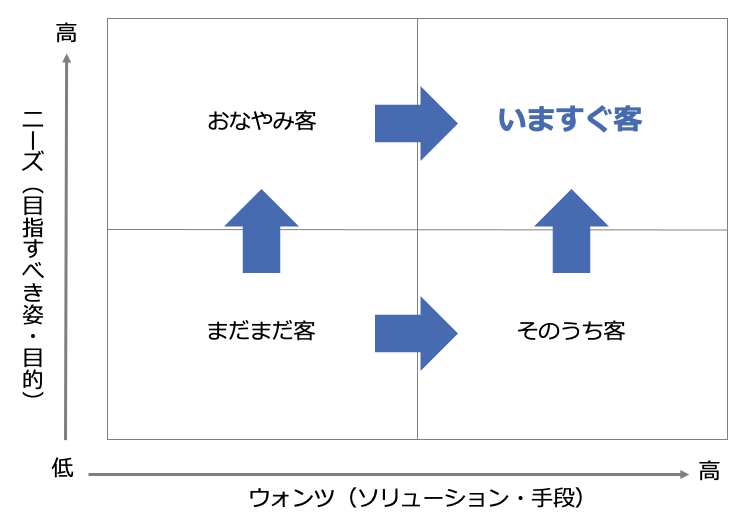 リードナーチャリング｜見積もり相場ガイド