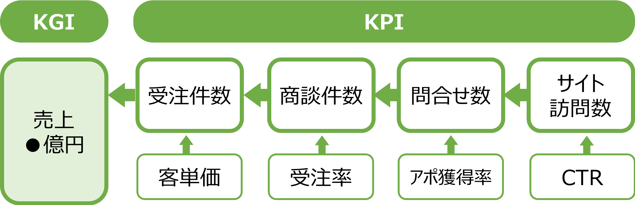 KGIとKPIの関係性