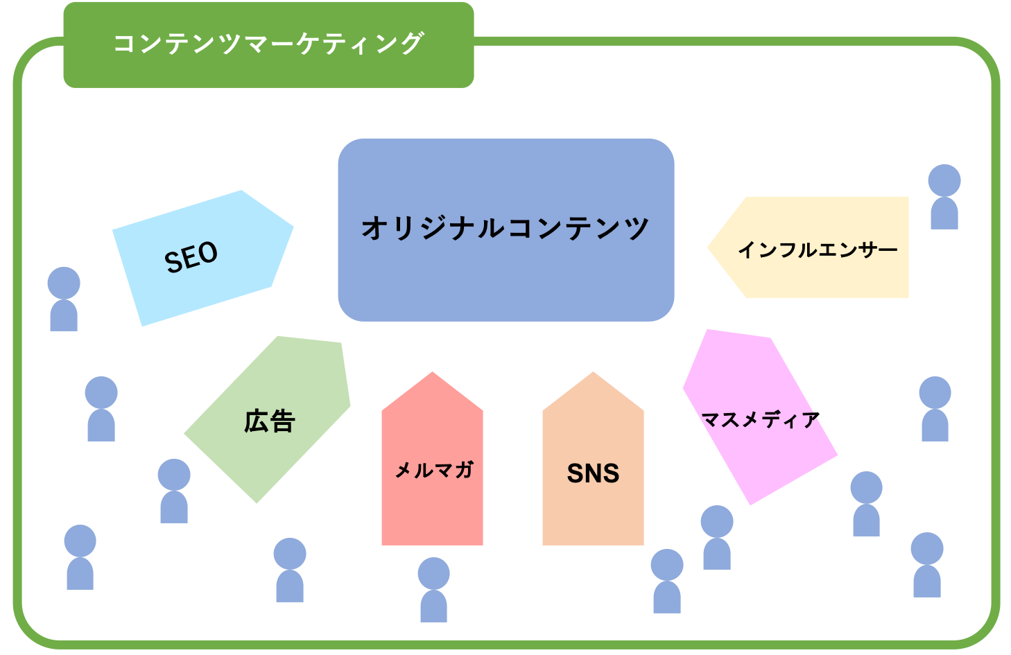 コンテンツマーケティングの集客手法