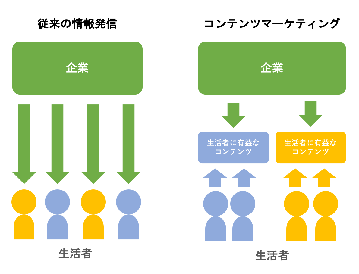 広告とコンテンツマーケティングの情報伝達の違い