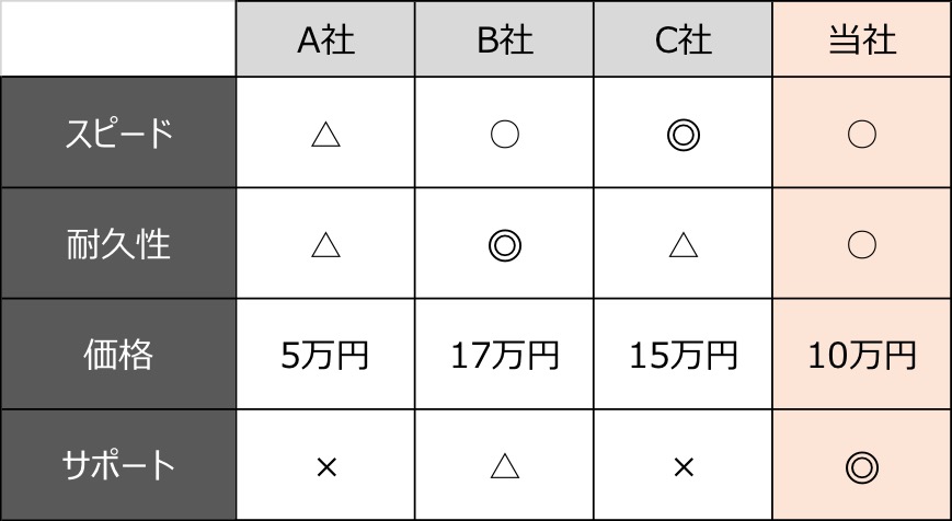 LPでよく使用される競合比較チャートの例