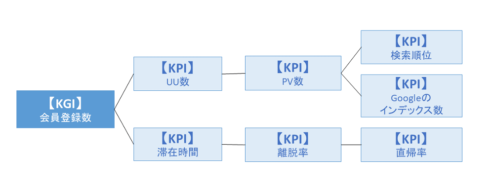 オウンドメディアKPIツリー