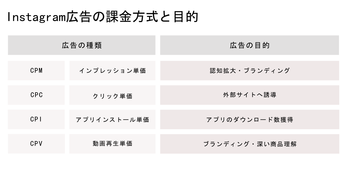 インスタ広告の課金方法と目的｜見積もり相場ガイド