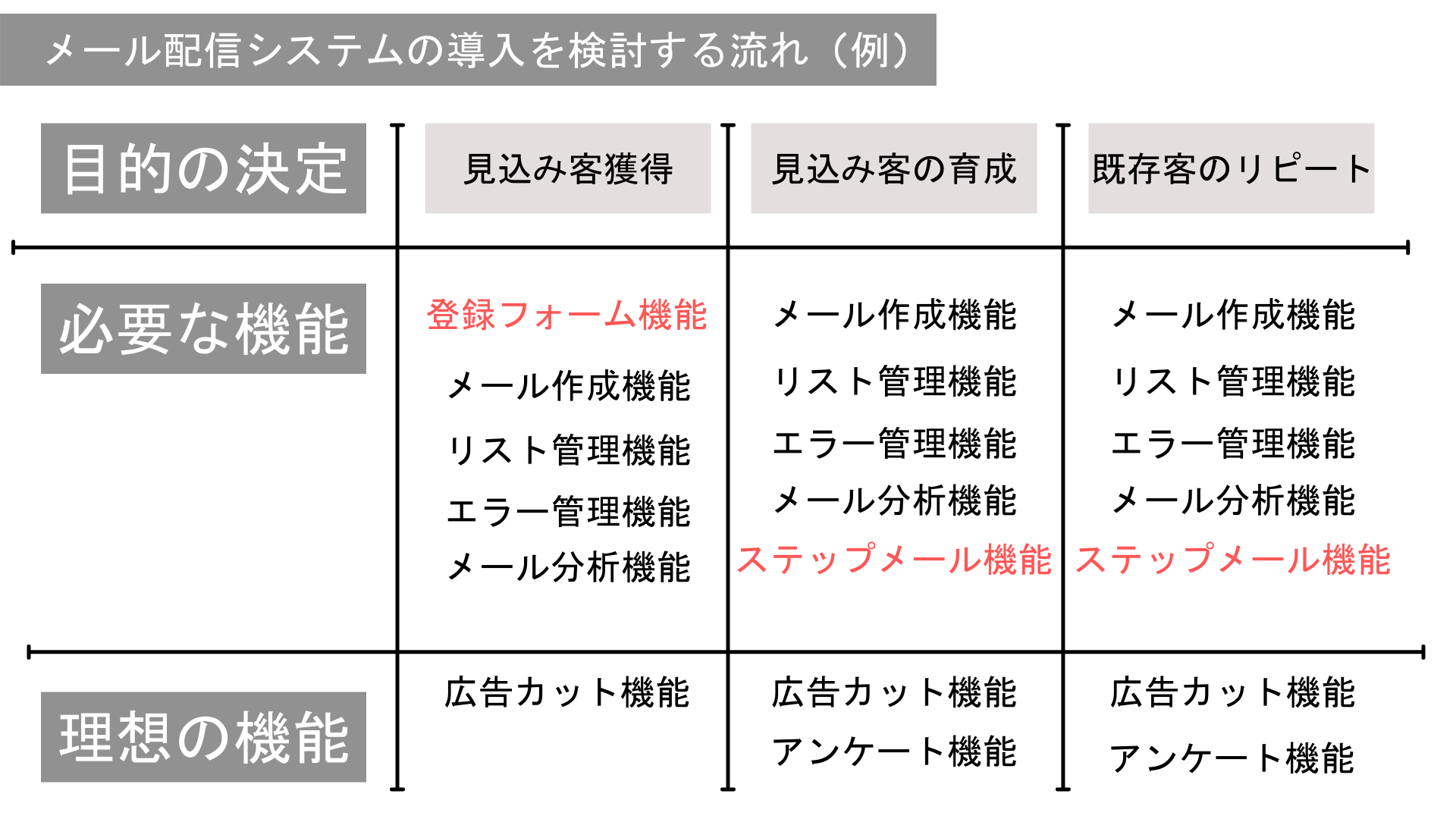 メール配信システムの導入を検討する流れ ｜見積もり相場ガイド