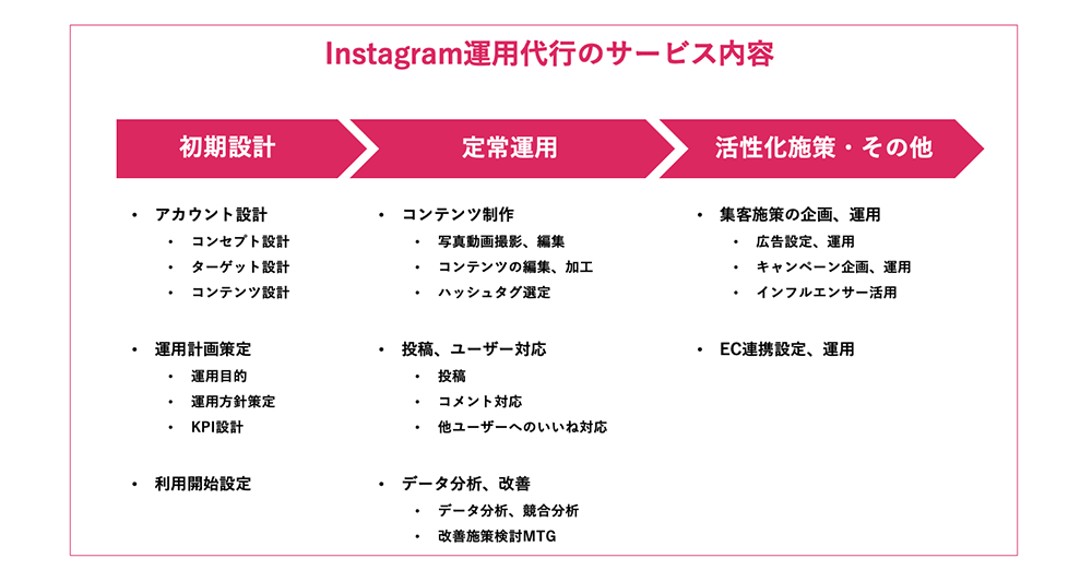 インスタ運用代行領域