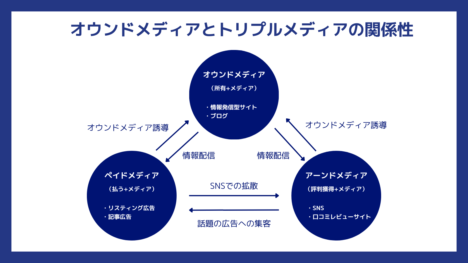 オウンドメディアとトリプルメディアの関係性