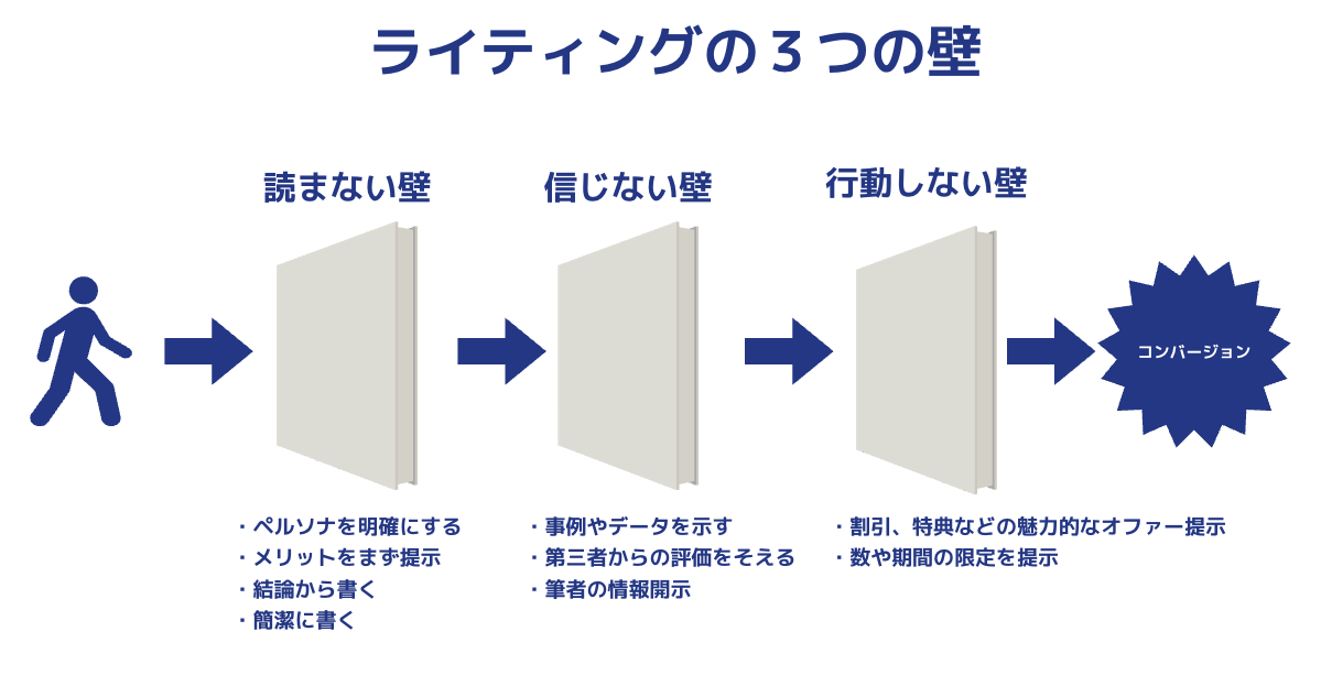 LP企画に必要なライティング３つの壁とは？
