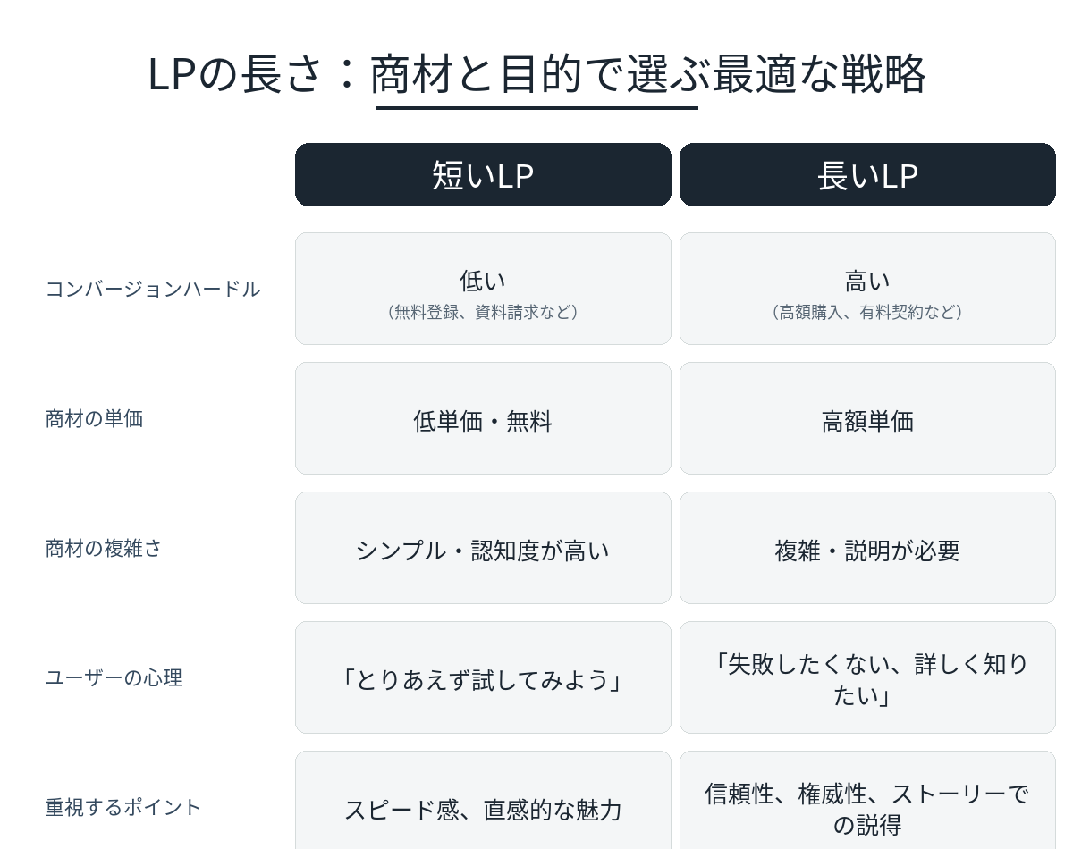 LP構成の長さ