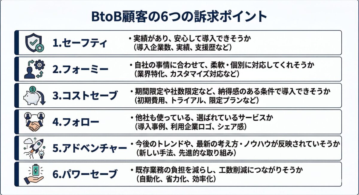 BtoB顧客の6つの訴求ポイント